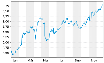 Chart Mandatum OYJ - 1 Jahr