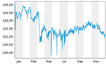 Chart Nokian Renkaat Oyj EO-Notes 2023(23/28) - 1 Jahr