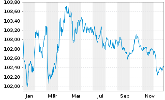 Chart Oma S&auml;&auml;st&ouml;pankki Oyj EO-Med.-T.Mort.Cov.Bds 23(29) - 1 Jahr