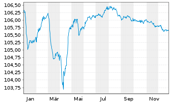 Chart Huhtam&auml;ki Oyj EO-Notes 2023(23/28) - 1 Year