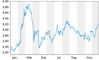 Chart Finnair Oyj - 1 Year