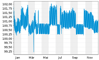 Chart Suomen Hypoteekkiyhdistys Term Cov.Bds 2024(29) - 1 Year