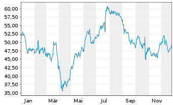 Chart Hiab Corp. - 1 Year