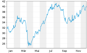 Chart Kalmar Oyj - 1 Jahr