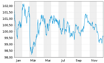 Chart Finnland, Republik EO-Bonds 2024(34) - 1 Year