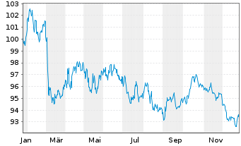 Chart Finnland, Republik EO-Bonds 2025(45) - 1 Year