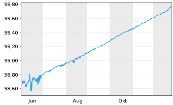 Chart Finnland, Republik EO-Treasury Bills 2025(26) - 1 Year
