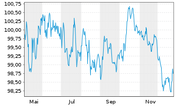 Chart Finnland, Republik EO-Bonds 2025(35) - 1 Year