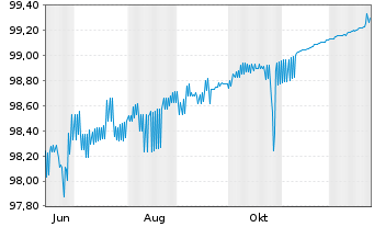 Chart Finnland, Republik EO-Treasury Bills 2025(26) - 1 Year