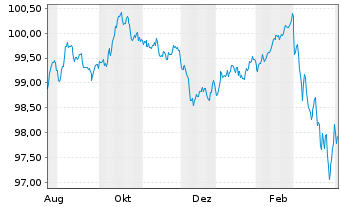 Chart Finnland, Republik EO-Bonds 2025(32) - 1 Year