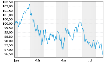 Chart Finnland, Republik EO-Bonds 2026(41) - 1 Year