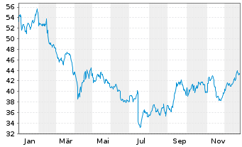 Chart Bakkafrost P/F - 1 Jahr
