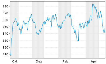 Chart Virbac S.A. - 1 Year