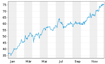 Chart S.A. des Ciments Vicat - VICAT - 1 Year