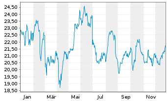 Chart Icade S.A. - 1 Jahr