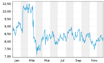 Chart Beneteau S.A. - 1 Jahr