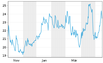 Chart Lumibird S.A. - 1 Jahr