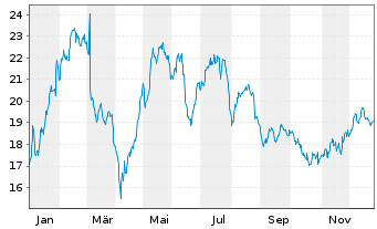 Chart Manitou B.F. S.A. - 1 Jahr
