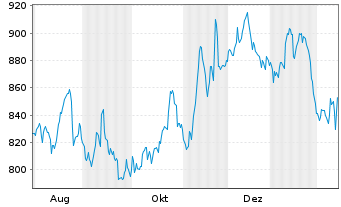 Chart Robertet S.A. - 1 Year