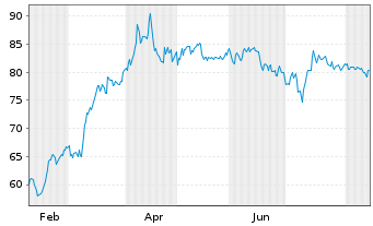Chart S&eacute;ch&eacute; Environnement S.A. - 1 Jahr