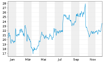 Chart Mersen S.A. - 1 Jahr