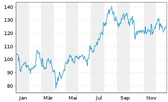 Chart Nexans S.A. - 1 Jahr