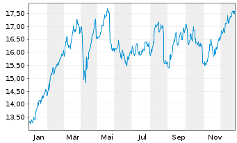 Chart Credit Agricole S.A. - 1 Jahr