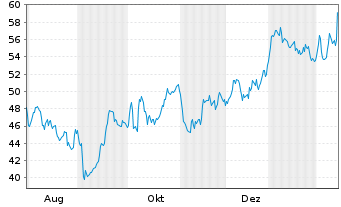 Chart LISI S.A. - 1 Year