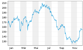 Chart Sopra Steria Group S.A. - 1 Jahr
