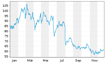 Chart T&eacute;l&eacute;performance SE - 1 Jahr
