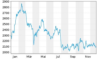 Chart Hermes International S.A. - 1 Jahr