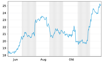 Chart Compagnie des Alpes S.A. (CDA) - 1 Jahr