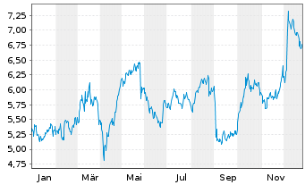 Chart Derichebourg S.A. - 1 Jahr