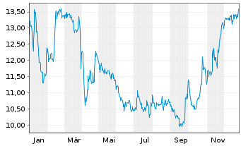 Chart Cegedim S.A. - 1 Jahr