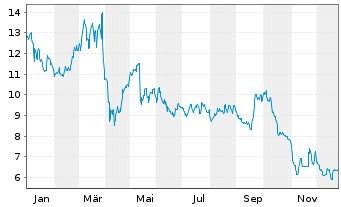 Chart Ubisoft Entertainment S.A. - 1 Jahr