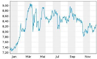 Chart T&eacute;l&eacute;vision Fse 1 S.A. (TF1) - 1 Jahr