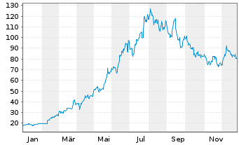 Chart Exail Technologies S.A. - 1 Year