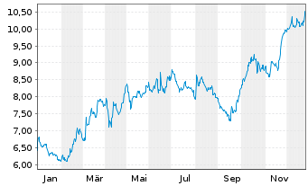 Chart Bonduelle S.A. - 1 Jahr