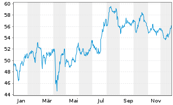 Chart Covivio S.A. - 1 Jahr