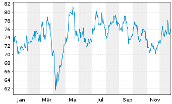 Chart Peugeot Invest S.A. - 1 Jahr