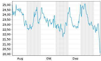 Chart Lectra S.A. - 1 Jahr