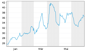 Chart Sogeclair S.A. - 1 Jahr