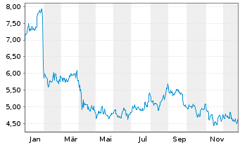Chart Guillemot Corp. - 1 Jahr
