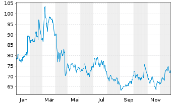 Chart Alten S.A. - 1 Jahr