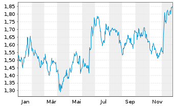 Chart Pierre & Vacances S.A. - 1 Jahr