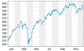 Chart SAFRAN - 1 Jahr