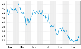 Chart IPSOS S.A. - 1 Jahr
