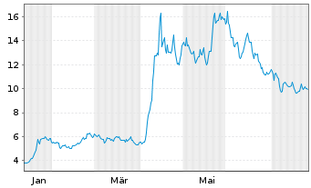 Chart Riber S.A. - 1 Year