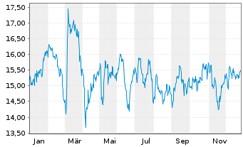 Chart JCDecaux SE - 1 Jahr