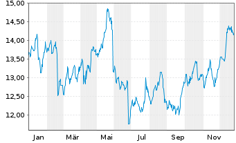 Chart Carrefour S.A. - 1 Jahr